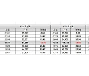 연세대 수시 경쟁률 16대 1…이대 12대 1로 마감