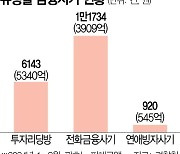 신고해도 계좌 셧다운 안돼···중고거래 사기 피해 무방비