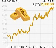 [그래픽] 국제 금값 추이