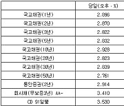 국고채 금리 일제히 하락…3년물 연 2.822%