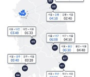 ‘연휴 첫날’ 서울→부산 7시간…저녁부터 해소