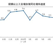 중국 경제지표 일제히 주춤, 생산·소비·투자 모두 둔화(상보)