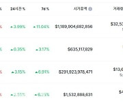 美FOMC 앞두고 비트코인 상승세…다시 6만달러로