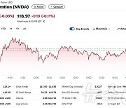 엔비디아 0.03% 하락했으나 주간 기준으로는 16% 급등