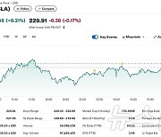 테슬라 0.21%-니콜라 5.68%, 리비안 제외 전기차 일제↑(상보)