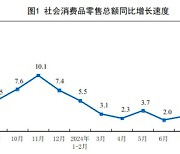 中 소비, 산업, 투자 다 전망치 하회… 사면초가 빠진 시진핑