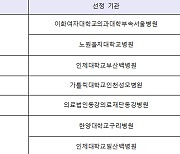 거점 지역응급의료센터 14개소 지정…중증 응급환자 치료 중심