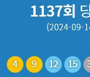 제1137회 로또 당첨번호 '4·9·12·15·33·45'…1등 당첨지역 어디?