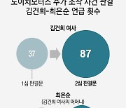 “‘金여사’ 계좌, 증권사 직원 아닌 권오수 의사 따라 시세조종 이용”