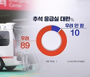 [MBC여론조사③] 추석 응급실 '우려된다' 89%‥의정갈등 책임 "정부 50%·의료계45%"