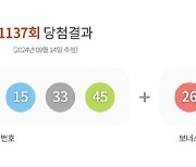 1137회 '로또' 당첨번호 '4·9·12·15·33·45'…보너스 '26'