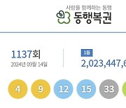 1137회 로또 1등 14명…당첨금 각 20억2000만원