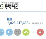 1137회 로또 1등 ‘4, 9, 12, 15, 33, 45’, 보너스 ‘26’···당첨금 20억