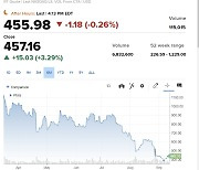 5연속 랠리 S&P 500 지수…갑자기 솟은 빅컷 기대감 [뉴욕마감]