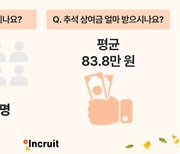 직장인 10명 중 3명만 ‘추석 상여금’…기업은 “선물로 대체”