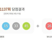 1137회 로또 1등 4, 9, 12, 15, 33, 45…보너스 26