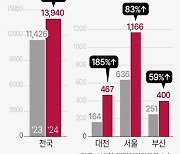 [그래픽] '응급실 뺑뺑이' 사례 증가