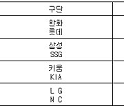 [프로야구] 15일 선발투수