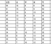 [프로축구 중간순위] 14일