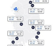 "연휴 중 오늘 고속도로 가장 혼잡" 서울→부산 7시간 10분