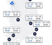 “연휴 둘째날, 서울→부산 9시부터 막혀요”