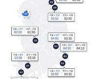 전국 고속도로 정체 점차 완화…서울→부산 5시간