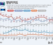 한동훈·이재명 대표 취임 후 당지지율 엇갈렸다…격차 5%p까지