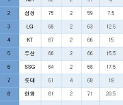 [프로야구] 중간 순위(15일)