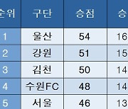 [K리그1] 중간 순위(15일)