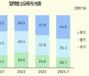 “미래에 어찌 될지 누가 알아?“…VC, 초기투자 회피 현상 뚜렷