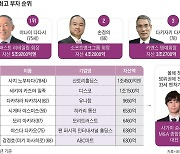 2024년 일본 최고 부자 50인은 누구인가