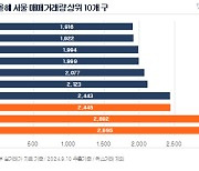 올해 아파트 거래량 1위는 '서울 송파'·'경기 화성'