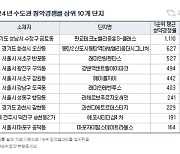 올해 청약률 1위는 분상제 아파트 '판교 테크노밸리 중흥S-클래스'