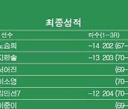 [KLPGA] OK저축은행 읏맨 오픈 최종순위…노승희 우승, 지한솔·이소영·서어진 2위, 김수지·이채은2·이동은 7위