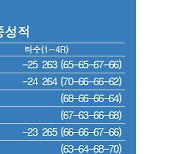 [KPGA] 골프존·도레이 오픈 최종순위…함정우 우승, 옥태훈·장희민·강태영 2위, 허인회 5위, 이정환 7위, 김홍택·박상현 9위