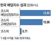 추풍낙엽 주가에 철렁 … 고배당 ETF로 피신해볼까