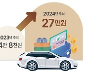 추석 귀성·귀경 교통비 27만원…작년보다 2만2000원 올라