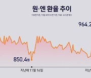 차익실현 해? 말어?…'엔캐리 청산'에 복잡해 진 '엔테크족' 셈법