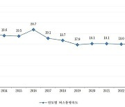 서울버스, 10년 전보다 시속 2㎞ 느려져…광역버스 증가 영향