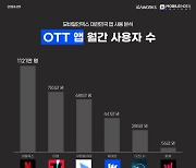 스트리밍·쇼핑·배달까지 고물가에 부담 커지는 ‘구독 서비스’…AI까지 더해지나