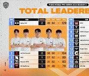 DK, 129점으로 페이즈1 1위 등극…emT 2위-DRX 3위 (PMPS 3) [종합]