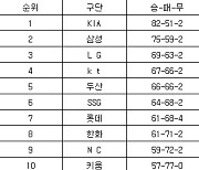 [프로야구 중간순위] 15일