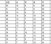 [프로축구 중간순위] 15일