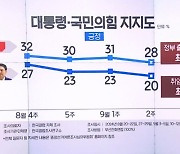 한동훈, 용산과 차별화에도 지지율 동반하락…왜?