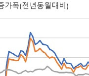 中企 취업자수 증가폭 3년 6개월 만에 '최저'