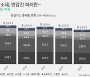 [박상욱의 기후 1.5] 온실가스 배출량 감소세…2030 NDC 달성에 청신호일까?