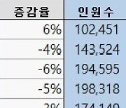 경기침체에 노년층 신용불량자 18만명…6개월새 1만명↑