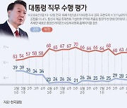 'TK·고령·보수' 이탈 조짐…尹 콘크리트 지지층 '균열' 생기나