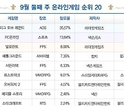 [차트-온라인]FC온라인, 접속 이벤트 효과 톡톡...주간 점유율 13% 돌파