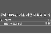 PGA 투어 2024년 가을 시즌 우승자 명단…패튼 키자이어, 프로코어 챔피언십 우승